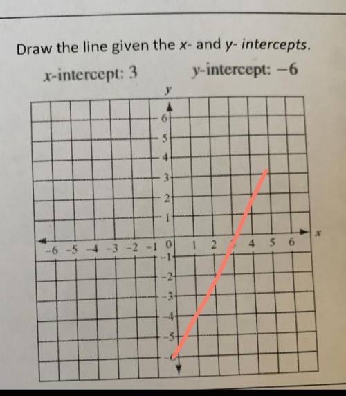 Draw the line given the x-intercept: 3 y-intercept: -6