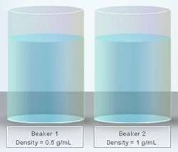 An object with a density of 0.85 g/cc is dropped into each of the two beakers shown below. Beaker 1