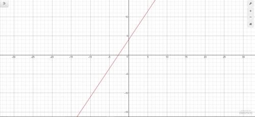 Graph the line for y+2=3/2(x+4) on the coordinate plane.