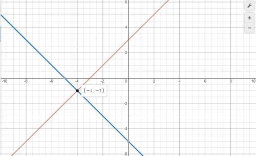 Solve this system of equations and enter an ordered pair (x,y). y = x + 3 y = -x - 5