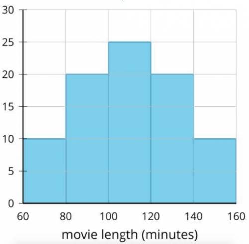 Andre collected data on the length, in minutes, of some films. This is a histogram summarizing his d