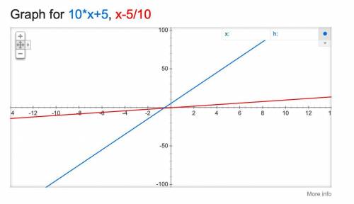 Are the functions inverses? Why or why not?