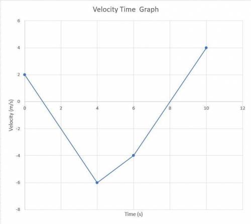 An object has the acceleration graph shown in (Figure 1). Its velocity at t=0s is vx=2.0m/s. Draw th