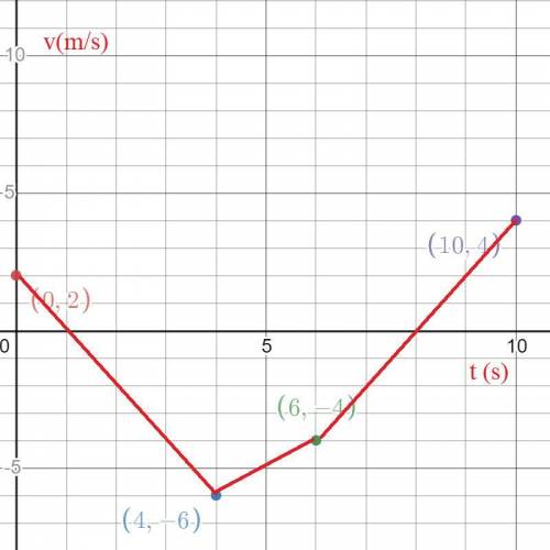 An object has the acceleration graph shown in (Figure 1). Its velocity at t=0s is vx=2.0m/s. Draw th