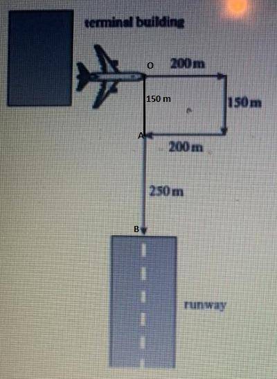 An airplane is trying to land on the runway using the path below. (The vectors are drawn in the diag