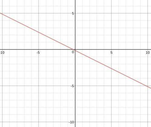 Match the equation with the graph -0.4x-0.8y=0.10