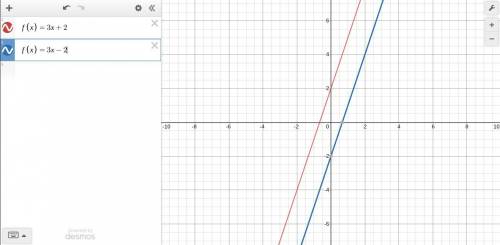 Layne uses software to graph f(x)=3x+2. Then she changes it to f(x)=3x-2 and uses the software to gr