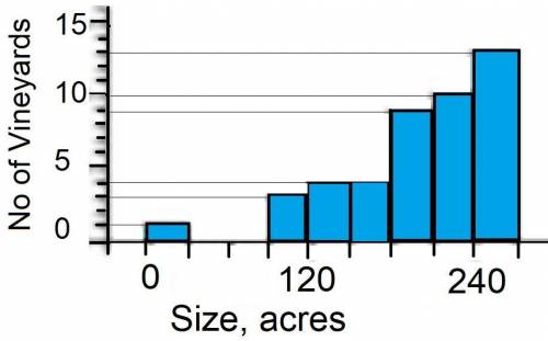 The histogram shows the sizes (in acres) of 44 vineyards.

a. Approximately what percentage of these