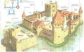 How does this castle differ from the one shown in Defending a Castle? How do you think the factors