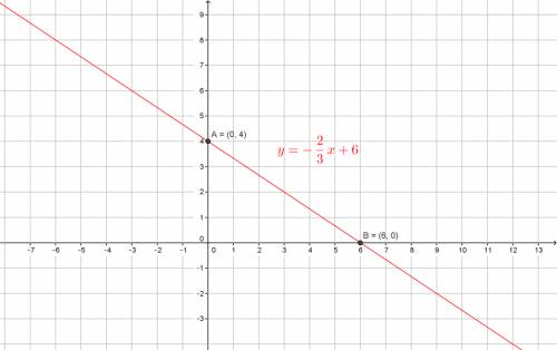 Graph the line : y= -2/3x+4