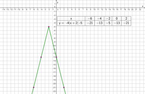 How to graph y=-4|x+2|-5