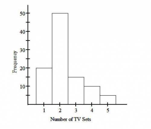 The histogram below represents the number of television sets per household for a sample of u.s. hous
