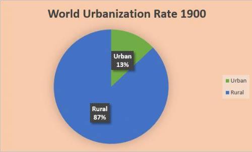 1) Use the statistics to create pie charts comparing world urbanization rates in 1900, 2005, and 203