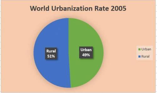 1) Use the statistics to create pie charts comparing world urbanization rates in 1900, 2005, and 203