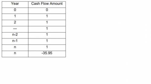 The cash flows have a present value of 0. Compute the value of n, assuming a 10% interest rate compo