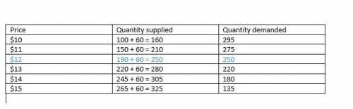 Price Per Unit Quantity Supplied Quantity Demanded $10 100 295 11 150 275 12 190 250 13 220 220 14 2