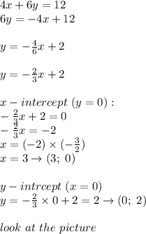 4x+6y=12\\6y=-4x+12\\\\y=-\frac{4}{6}x+2\\\\y=-\frac{2}{3}x+2\\\\x-intercept\ (y=0):\\-\frac{2}{3}x+2=0\\-\frac{2}{3}x=-2\\x=(-2)\times(-\frac{3}{2})\\x=3\to(3;\ 0)\\\\y-intrcept\ (x=0)\\y=-\frac{2}{3}\times0+2=2\to(0;\ 2)\\\\look\ at\ the\ picture