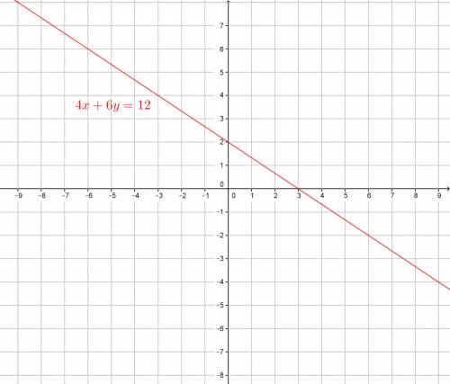 Please Graph 4x + 6y = 12 step by step