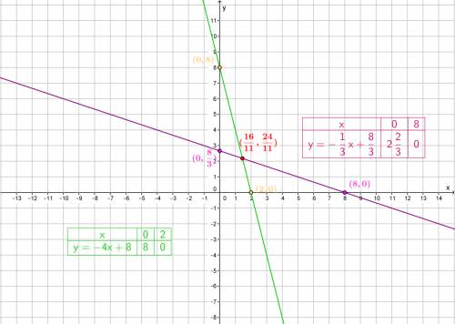 4x+y=8 and x+3y=8 graphed