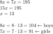 8x+7x=195\\&#10;15x=195\\&#10;x=13\\\\&#10;8x=8\cdot13=104 \leftarrow \hbox{boys}\\&#10;7x=7\cdot13=91\leftarrow \hbox{girls}