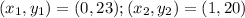 (x_1, y_1) = (0, 23); (x_2, y_2) = (1, 20)