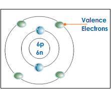 What are Valence Electrons?