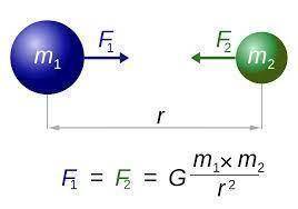 The gravitational force between two objects is 3600 N. What will be the gravitational force between