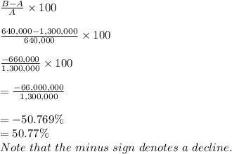 \frac{B-A}{A} \times 100\\\\\frac{640,000 - 1,300,000}{640,000} \times 100 \\\\\frac{-660,000}{1,300,000} \times 100\\\\= \frac{-66,000,000}{1,300,000} \\\\= -50.769 \%\\= 50.77\% \\Note\ that\ the\ minus\ sign\ denotes\ a\ decline.