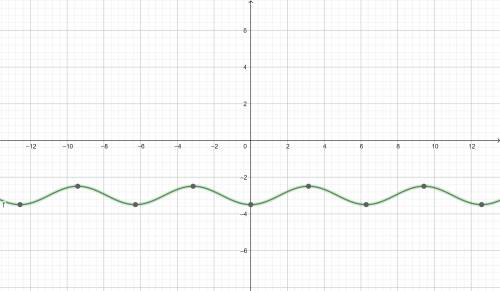 Find a and d for the function f(x) = a cos(x) + d such that the graph off matches the figure.