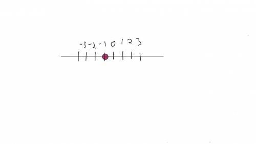 How would you graph the solution to -5w + 9 = 14 on a number line?