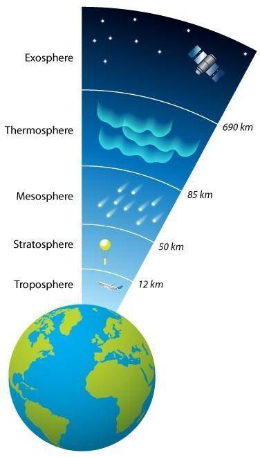 Draw the layers of the atmosphere to scale using 1 inch = 100 km Label each of the atmospheric label