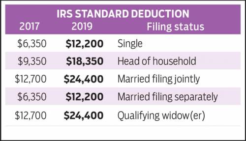 Jason and Mary are married taxpayers in 2019. They are both under age 65 and in good health. For 201