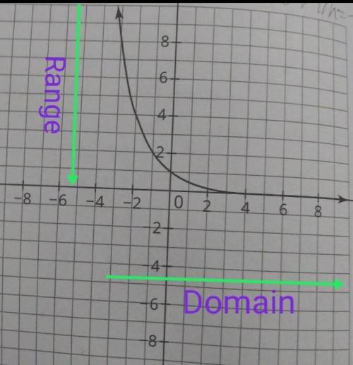 What is the domain of this graph?