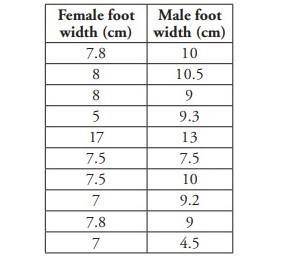 Determine the median value for foot width for males and for females. Describe in complete sentences