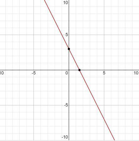 Y + 2x = 3How do I graph this?