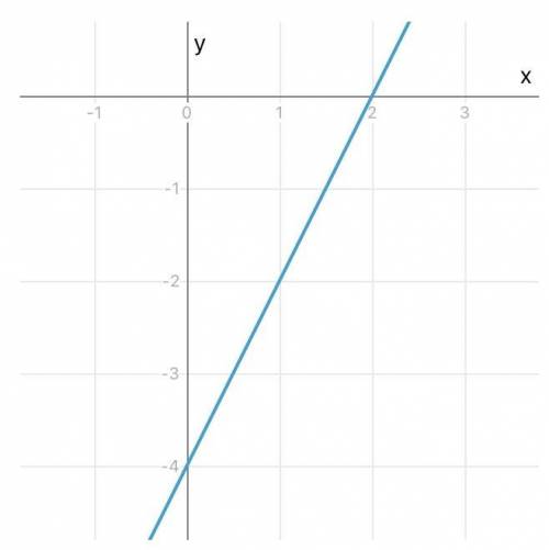 Graph: 2x-y=4 a actual graph