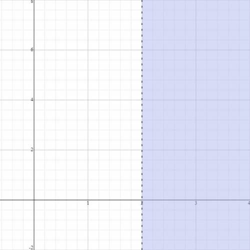 Graph the solution of the inequality 2x - (3 - x) > x + 1 on the number line.