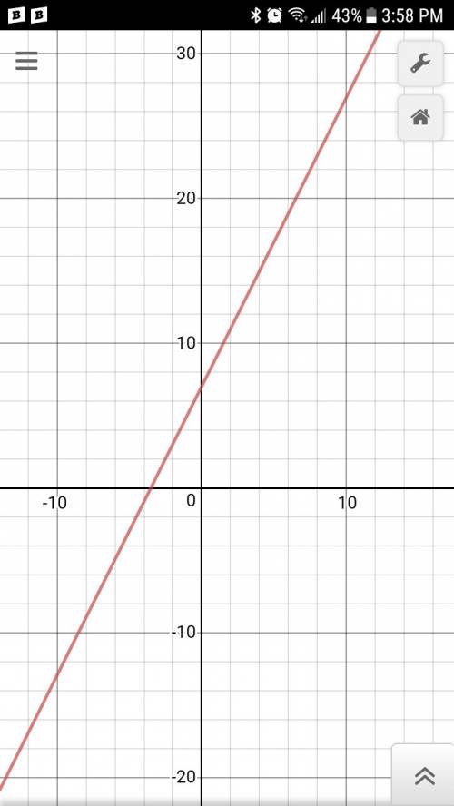 Graph the line with slope 2 passing through the point (-2,3).