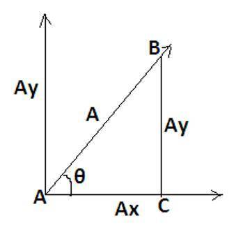 Vector component practice

Given Ax = 3.5 and Ay = 5.7, 
what is the angle of inclination for the re