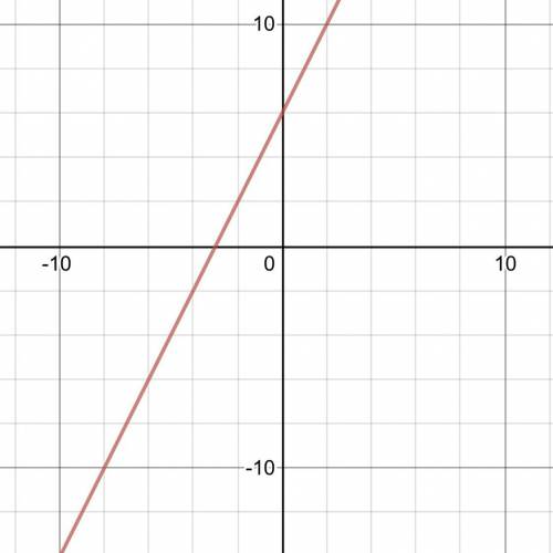 1. Graph the line y =2x+6