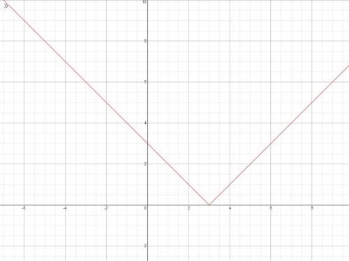State if the following is a function. f(x)=|x-3|