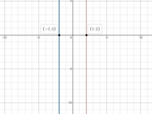 When it says graph the image, it's asking me to graph a reflection across x = -2. what's the answer
