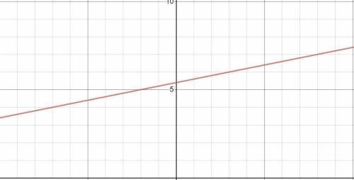 Graph the line passing through (−2,5) whose slope is m=1/5