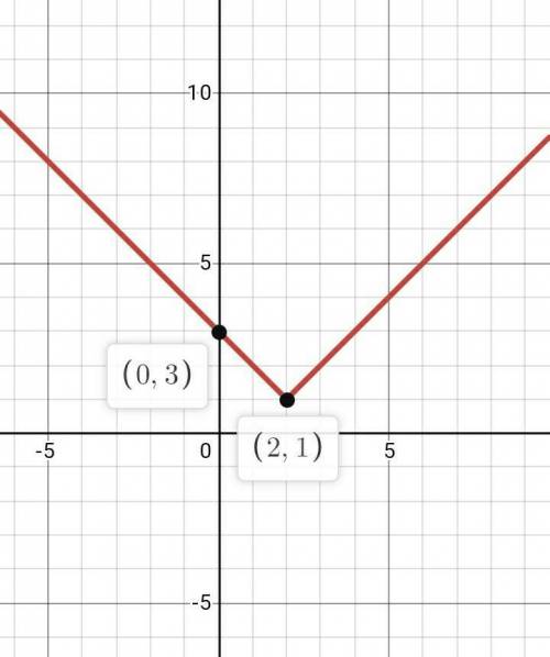 PLEASE HELP ITS TIMED
Which graph represents the equation y=|x−2|+1
?