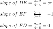 slope\ of\ DE=\frac{4-2}{4-4}=\infty \\\\slope\ of\ EF=\frac{2-4}{6-4}=-1\\\\slope\ of\ FD=\frac{2-2}{4-6}=0\\