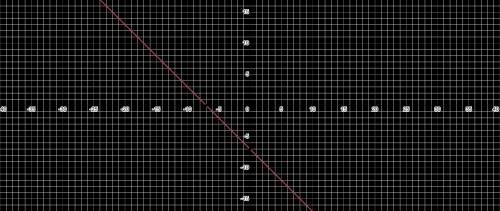 Graph the line with the equation y
- 1x – 7.