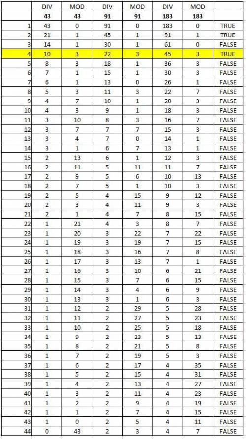 Find the greatest number that will divide 43, 91 and 183 so as to leave the same remainder in each c