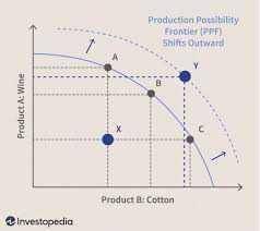 Which points on the production possibilities curve show a level of production

that would be achieva