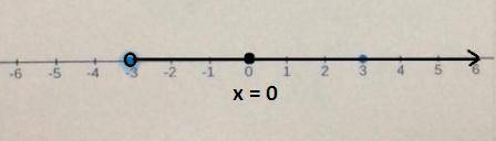 drag the blue point to ONE MORE place on the number line indicating a number that is greater than -3