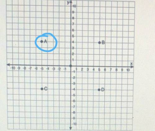 PLS :)

Which point is located at (-5,4
point C
point D
point A
point B